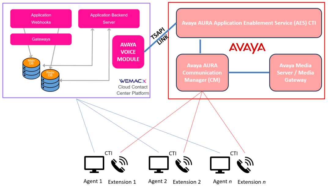 Wemacx avaya